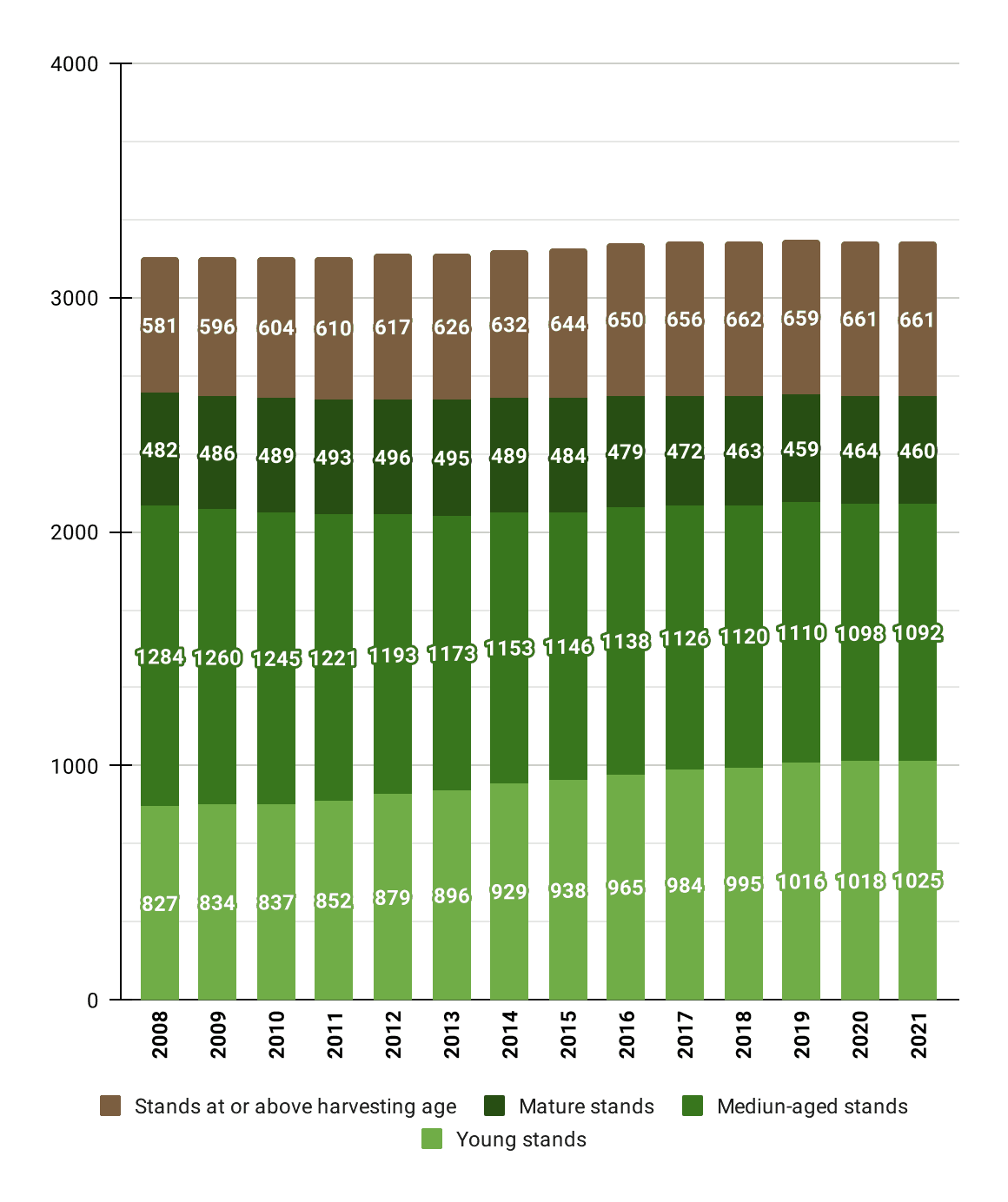 Forest age structure (Thousand ha)