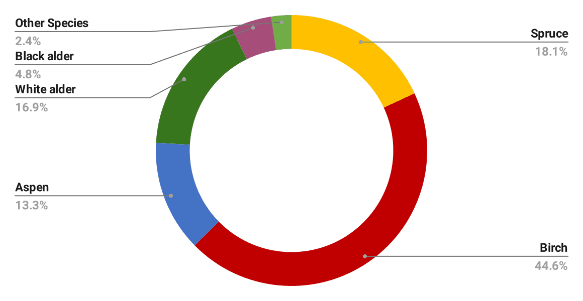 Forest Area by Dominant Species. Other forest owners, 2022