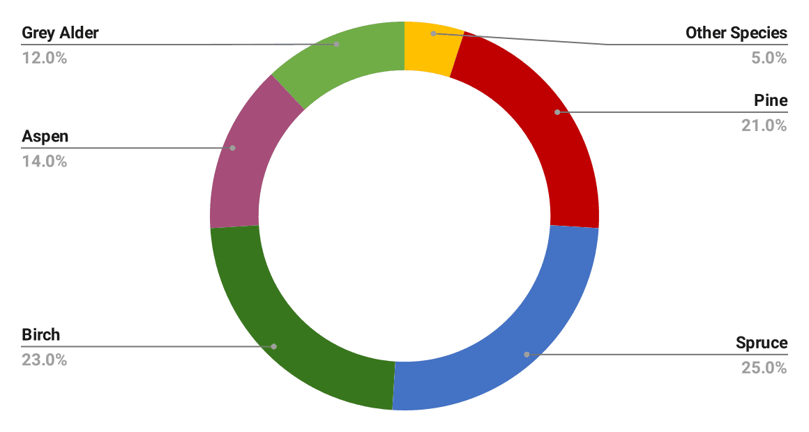 Proportion of Species in Forest Regeneration. Whole country, 2022